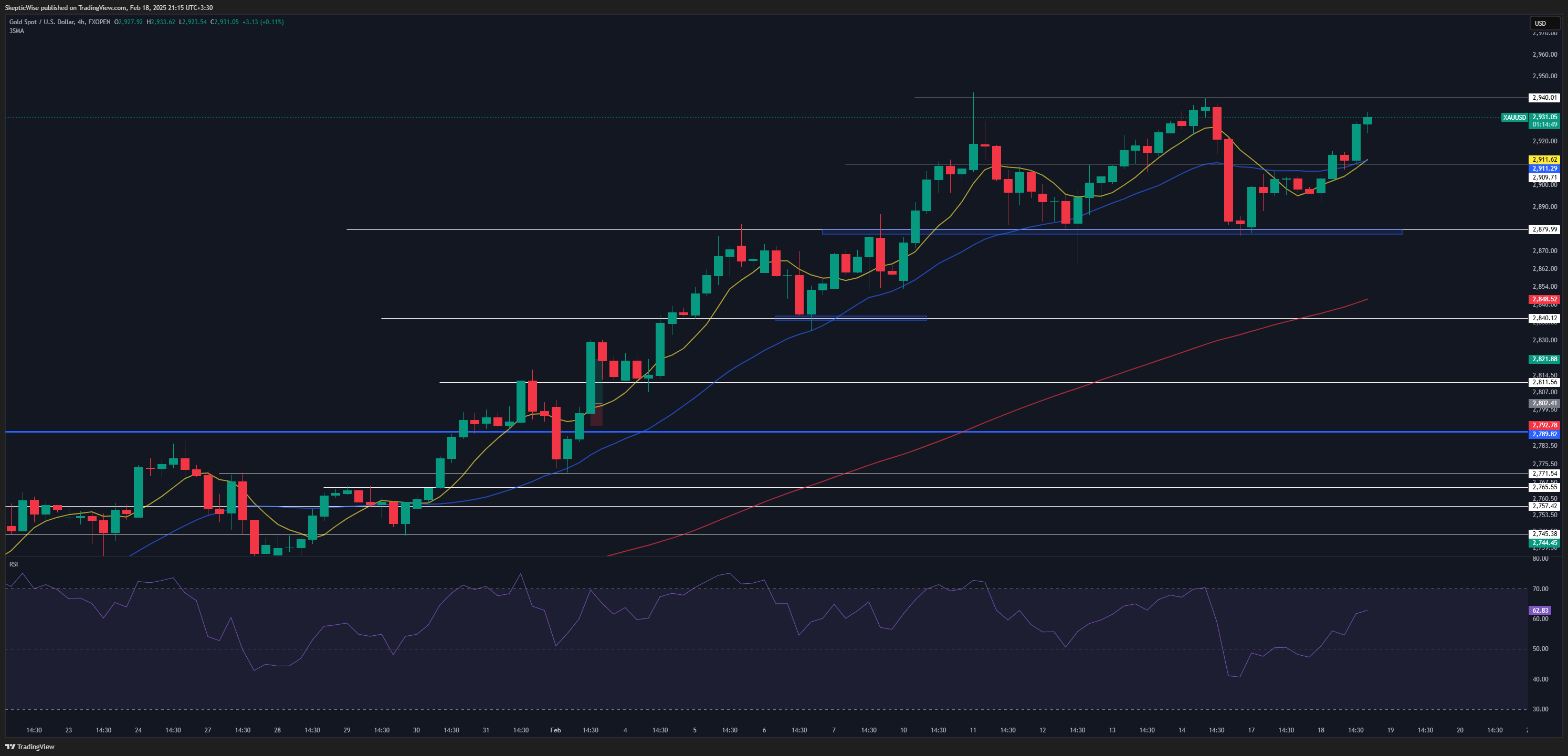 FXOPEN:XAUUSD Chart Image by SkepticLab