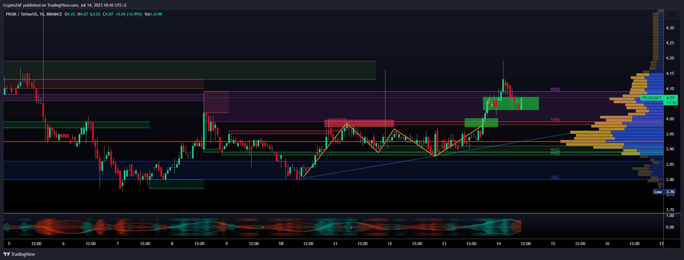 Crypto2AF tarafından BINANCE:PROMUSDT Grafik Görseli