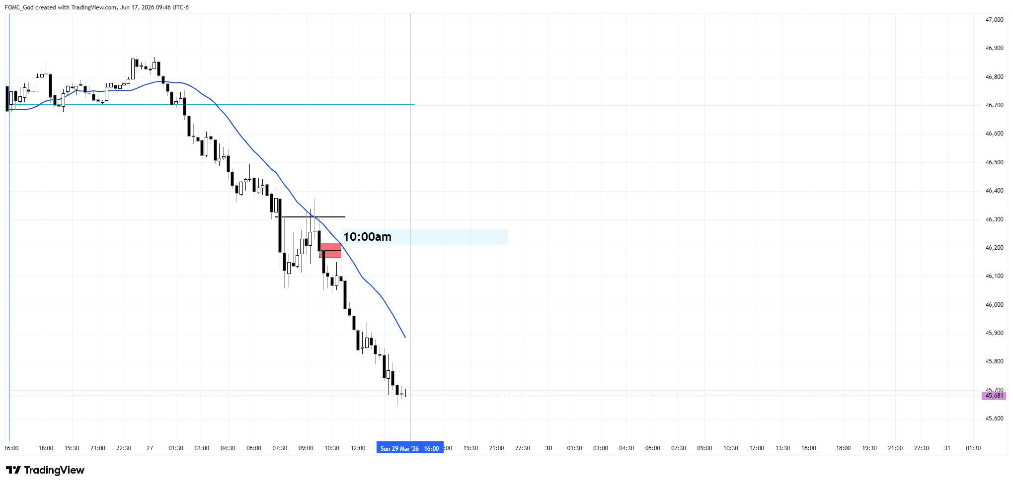 CBOT_MINI:YM1! Chart Image by FOMC_God