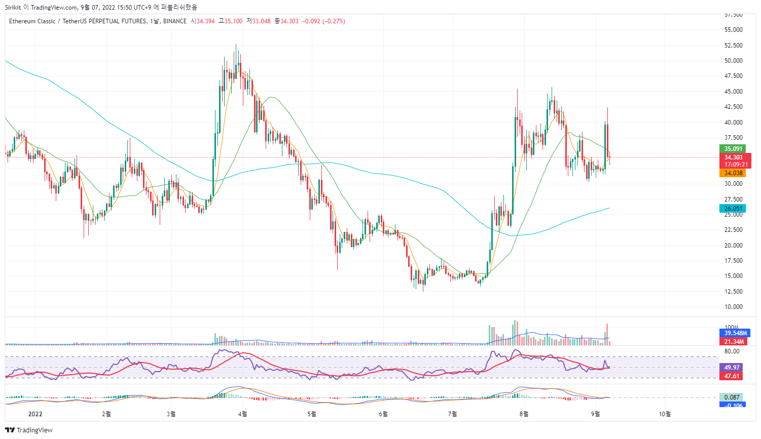 BINANCE:ETCUSDTPERP Chart Image by Sirikit