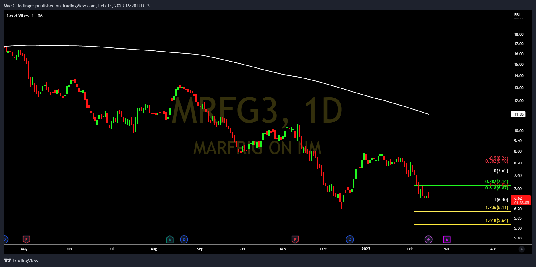 BMFBOVESPA:MRFG3 صورة الرسم البياني بواسطة MacD_Bollinger