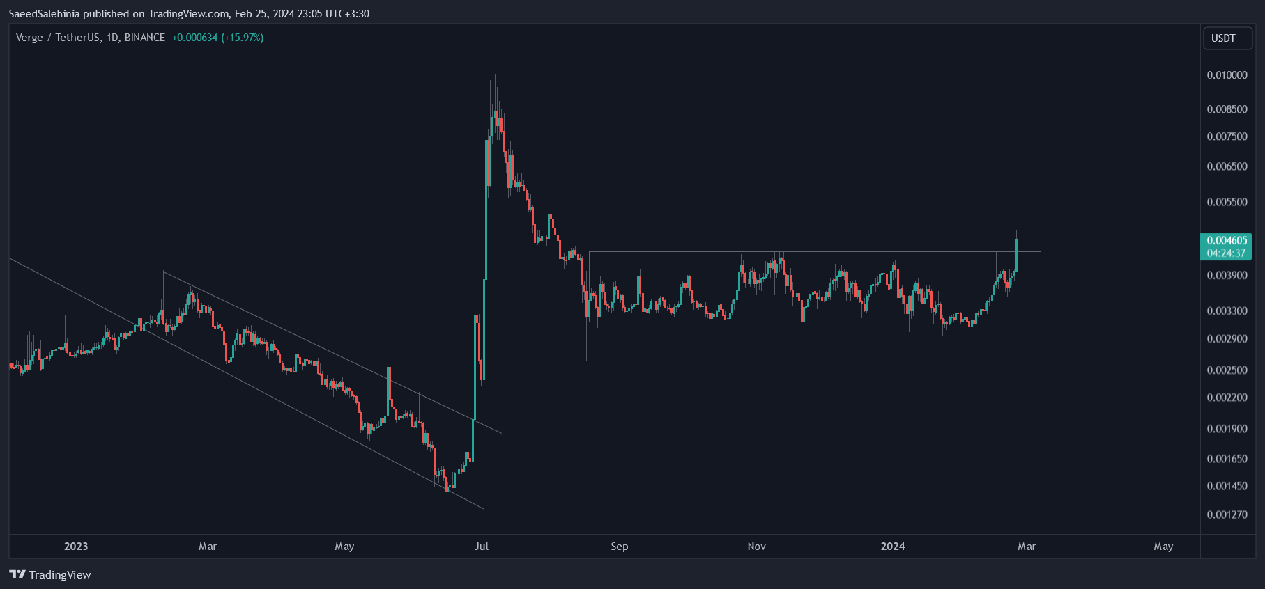 BINANCE:XVGUSDT Chart Image by SaeedSalehinia