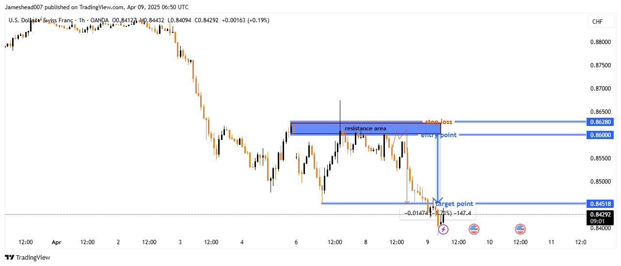 OANDA:USDCHF Imagen del gráfico de Jameshead007