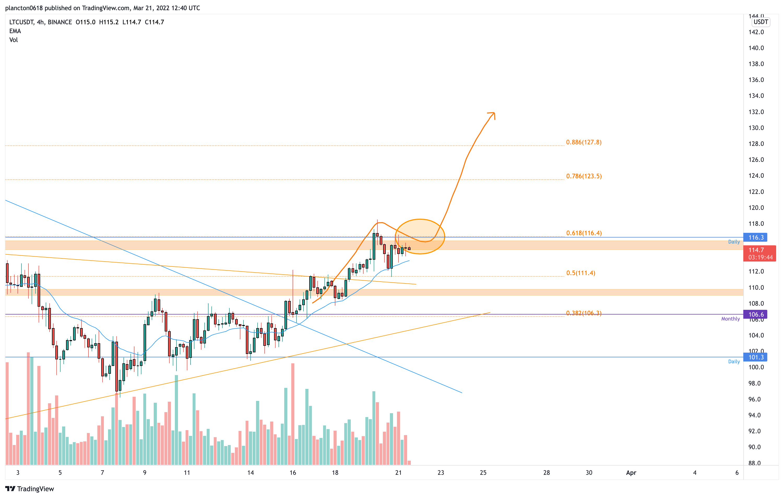 Снимок графика «BINANCE:LTCUSDT» от InkyGrip