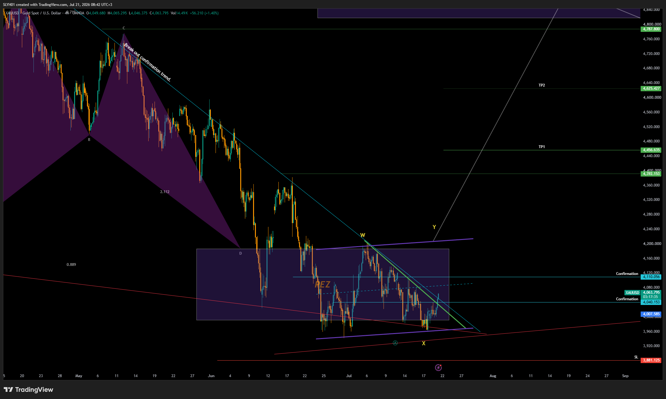 OANDA:XAUUSD Chart Image by SLYH01