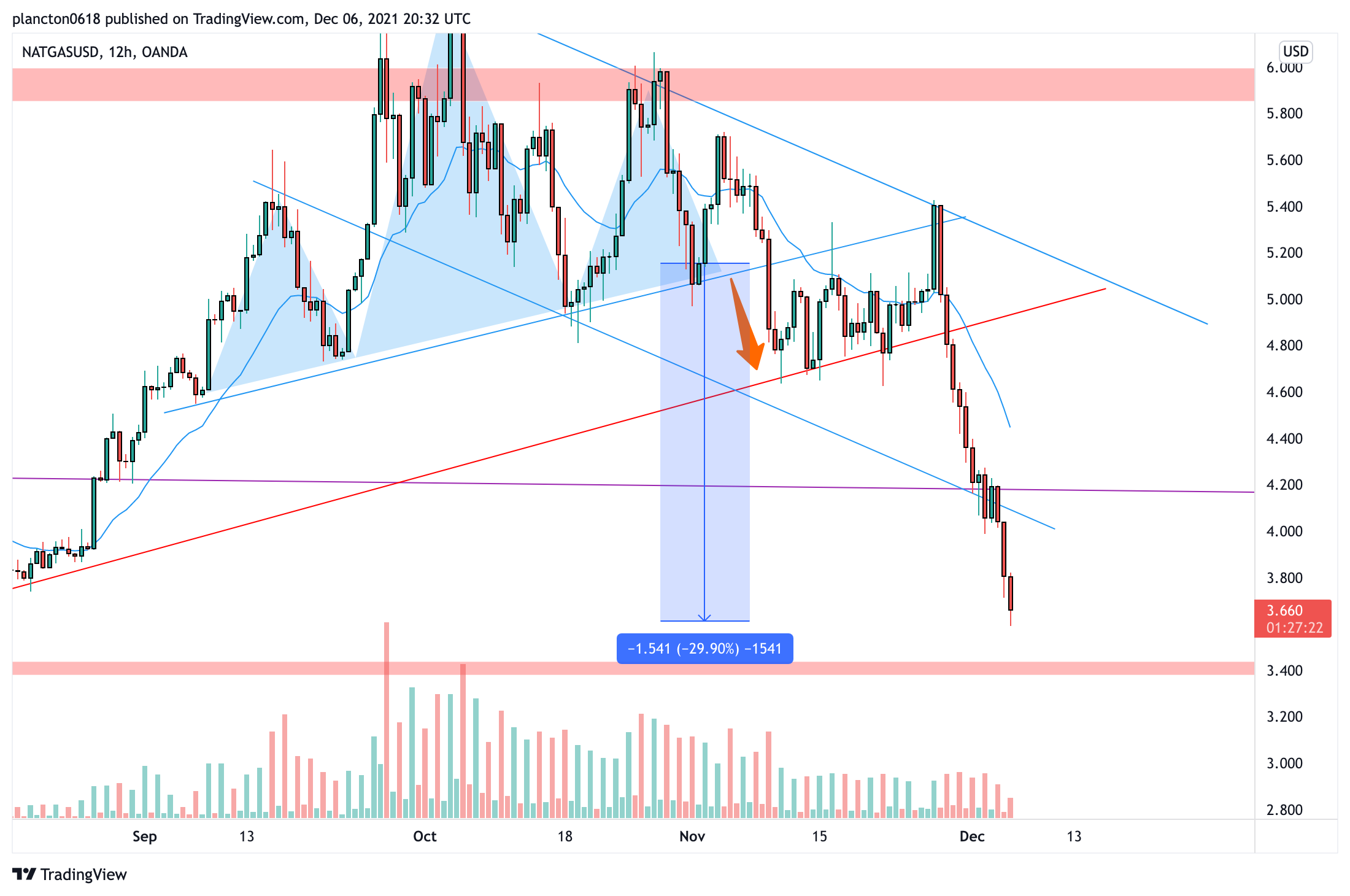 OANDA:NATGASUSD Chart Image by InkyGrip