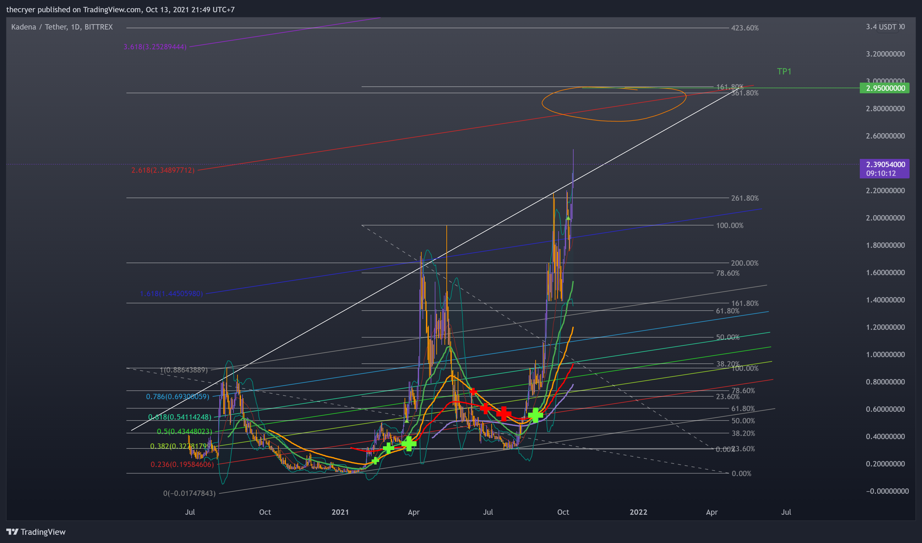 BITTREX:KDAUSDT Chart Image by thecryer