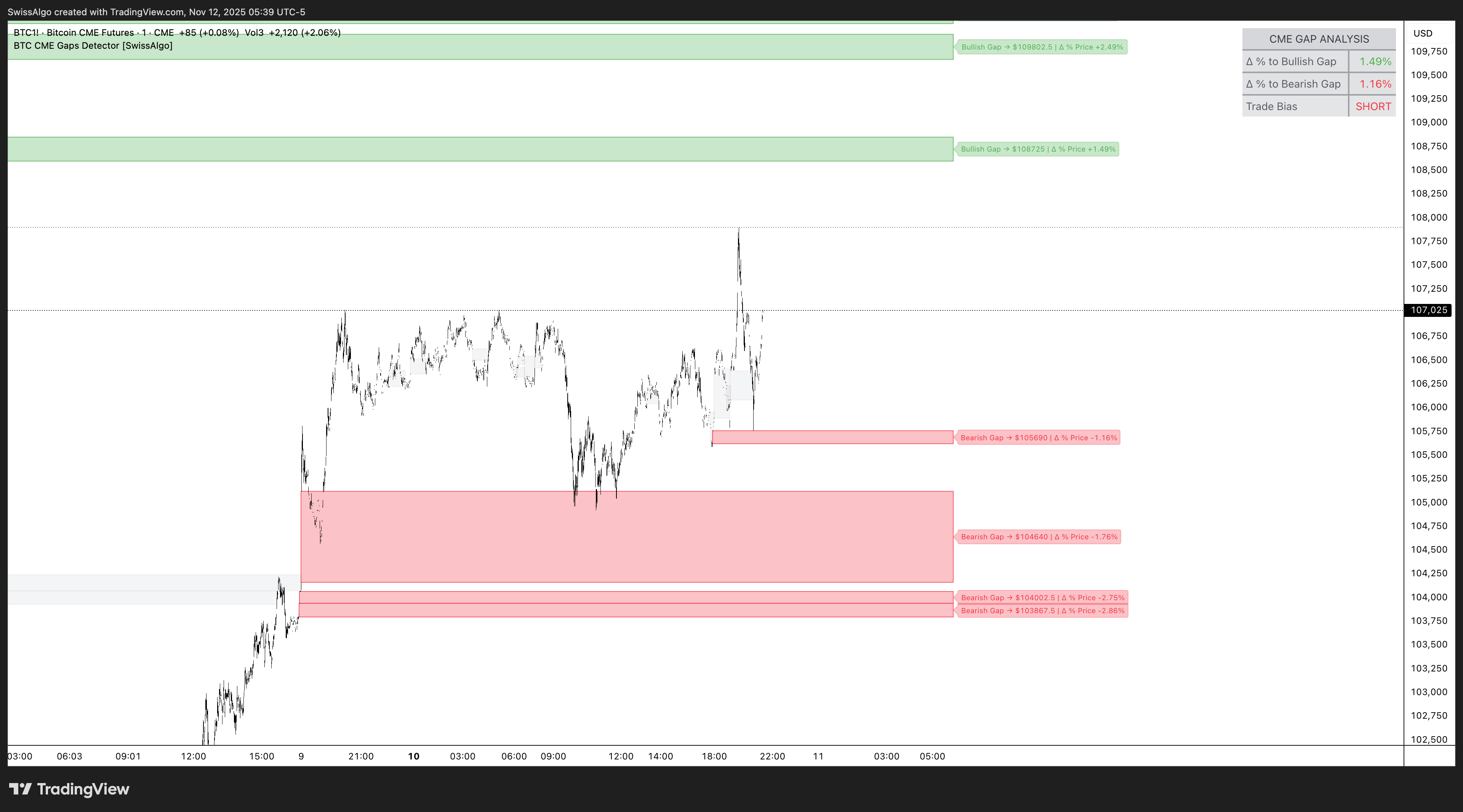 CME_DL:BTC1! Immagine del grafico by SwissAlgo