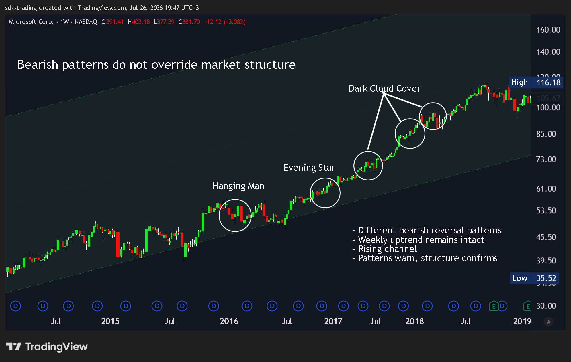BATS:MSFT Chart Image by sdk-trading
