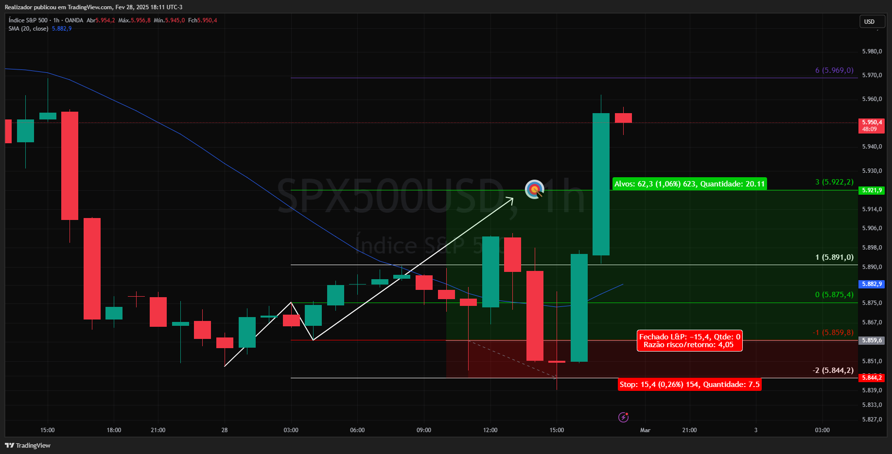 OANDA:SPX500USD Chart Image by Realizador