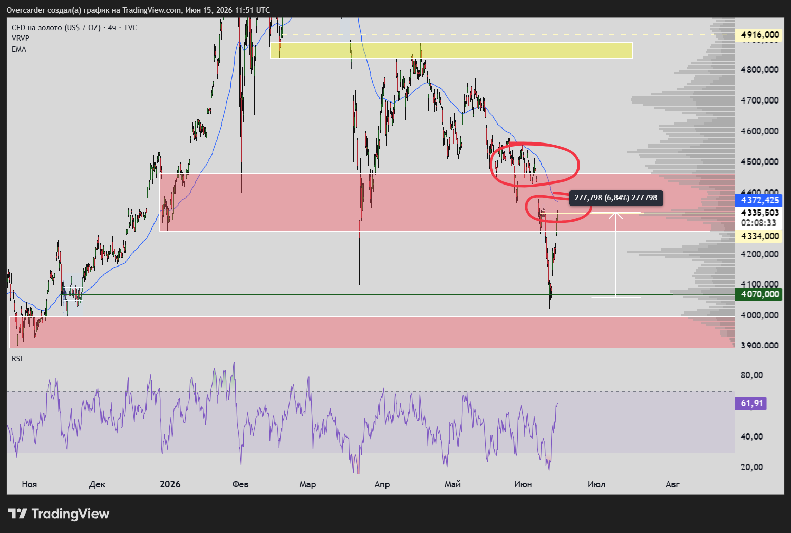 TVC:GOLD Chart Image by Overcarder