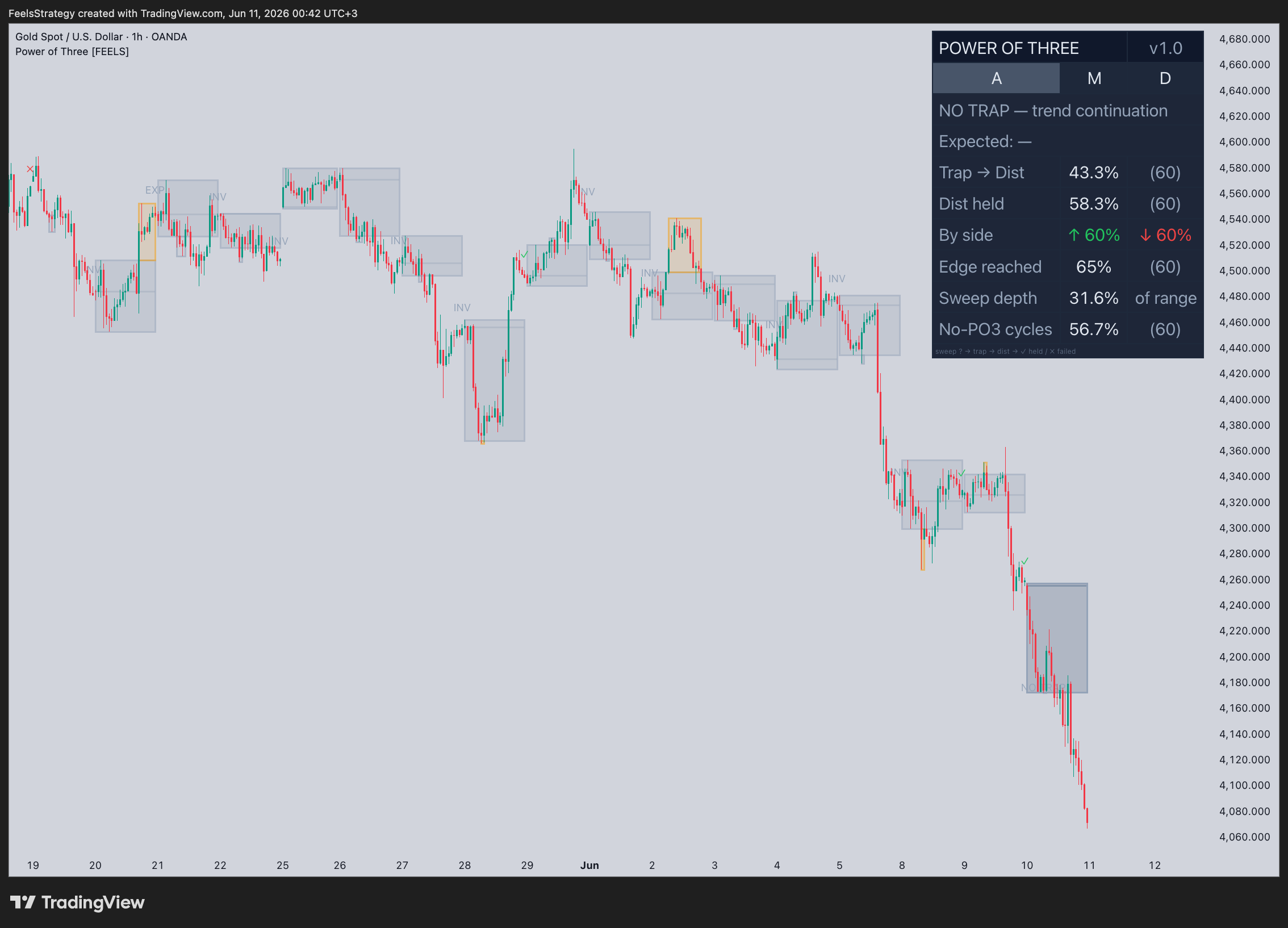 OANDA:XAUUSD Chart Image by FeelsStrategy