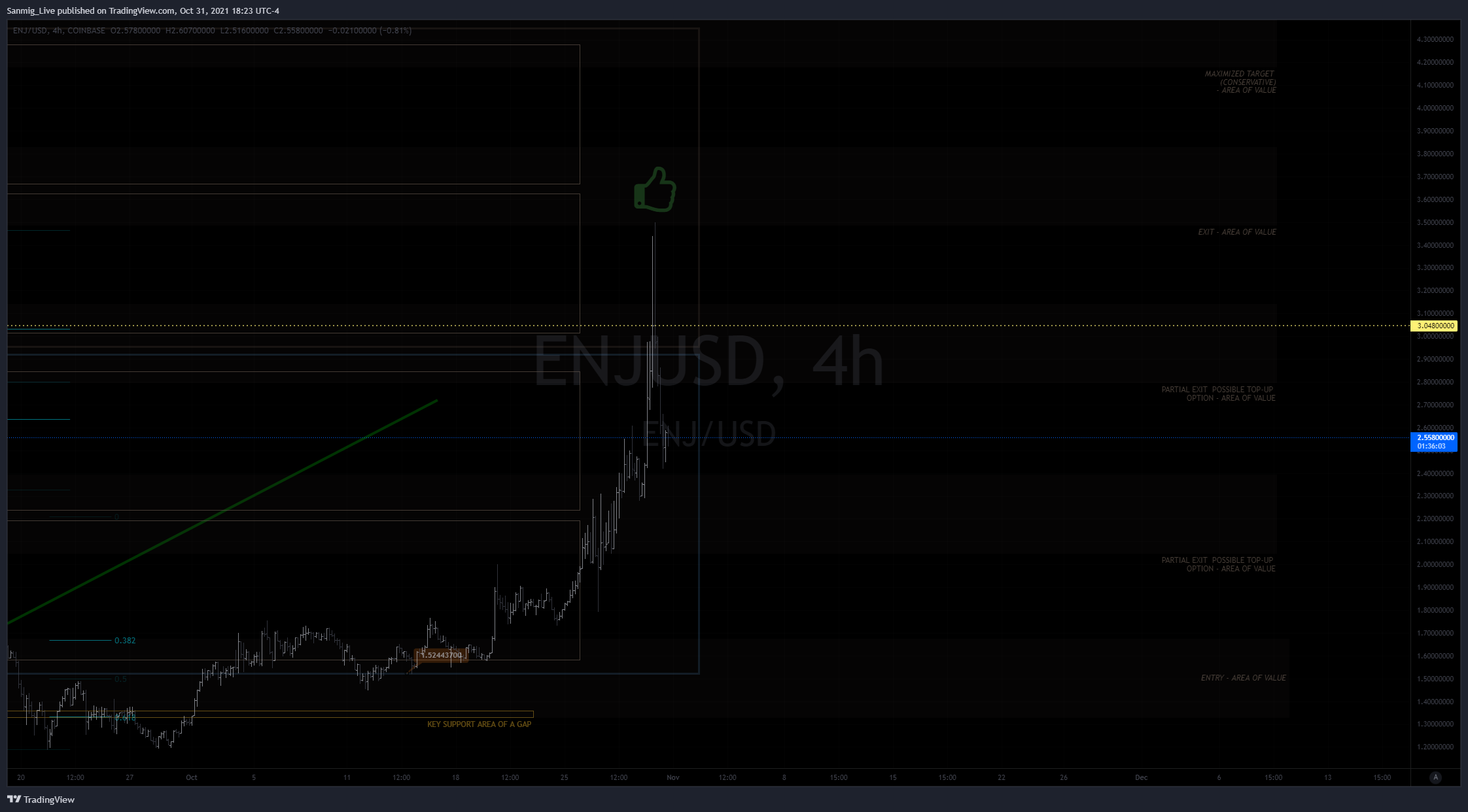 COINBASE:ENJUSD Chart Image by The_Crypto_Samurai