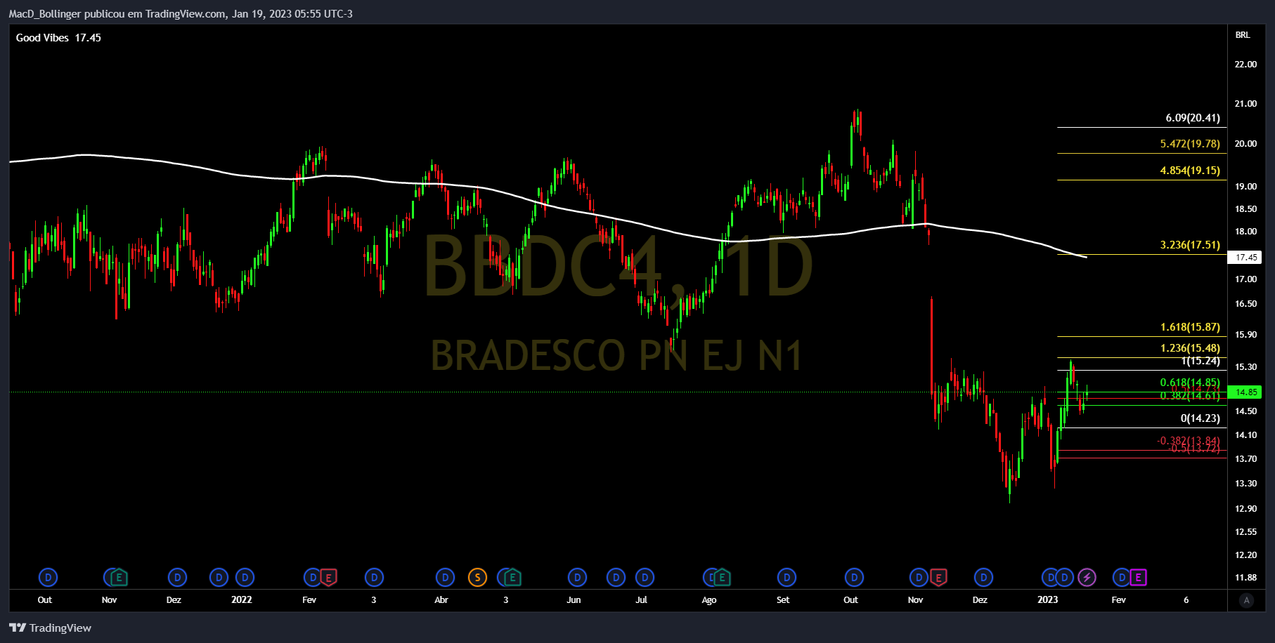 BMFBOVESPA:BBDC4 圖表圖片 由 MacD_Bollinger 提供