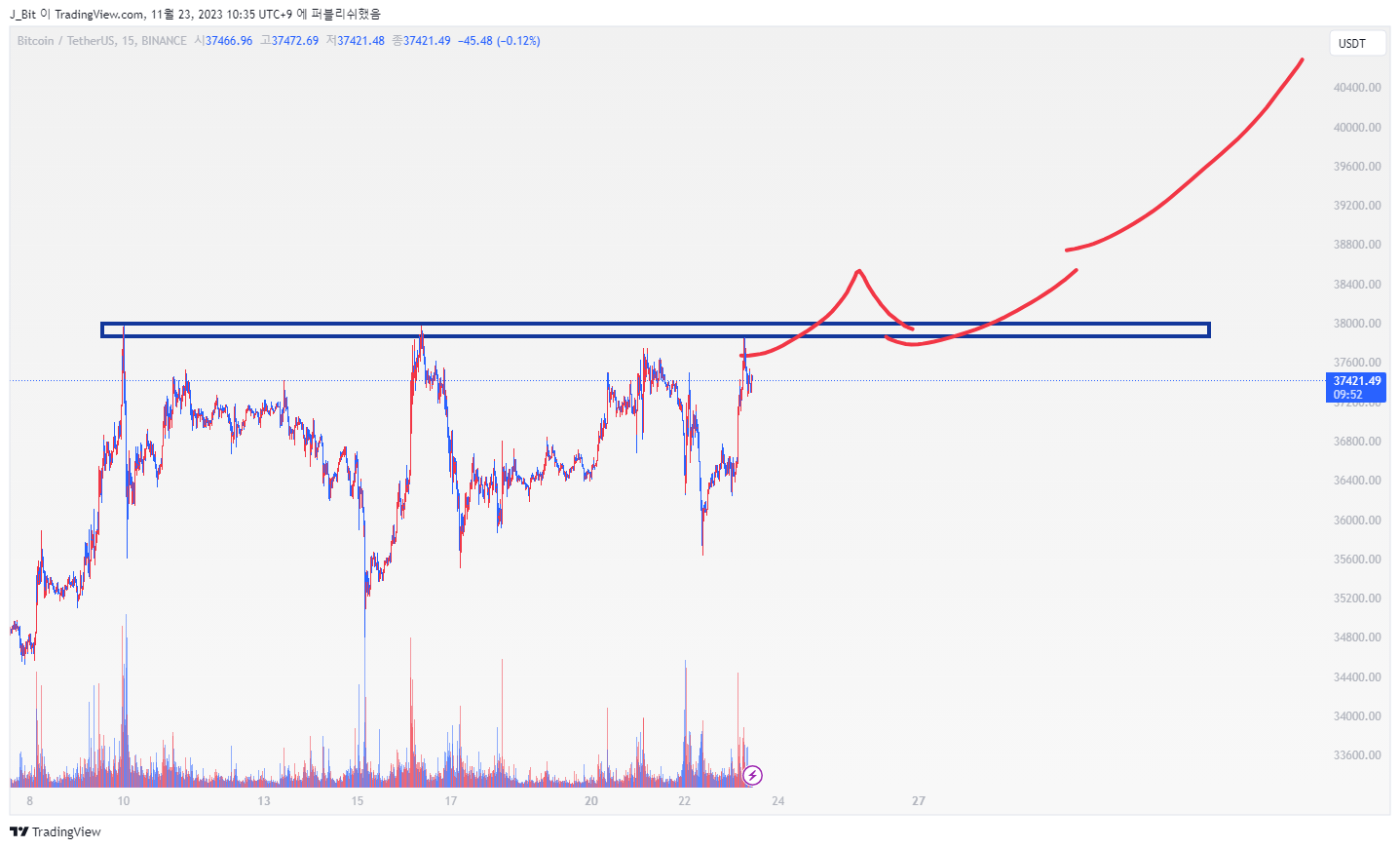 BINANCE:BTCUSDT Chart Image by ND_Tr4ding