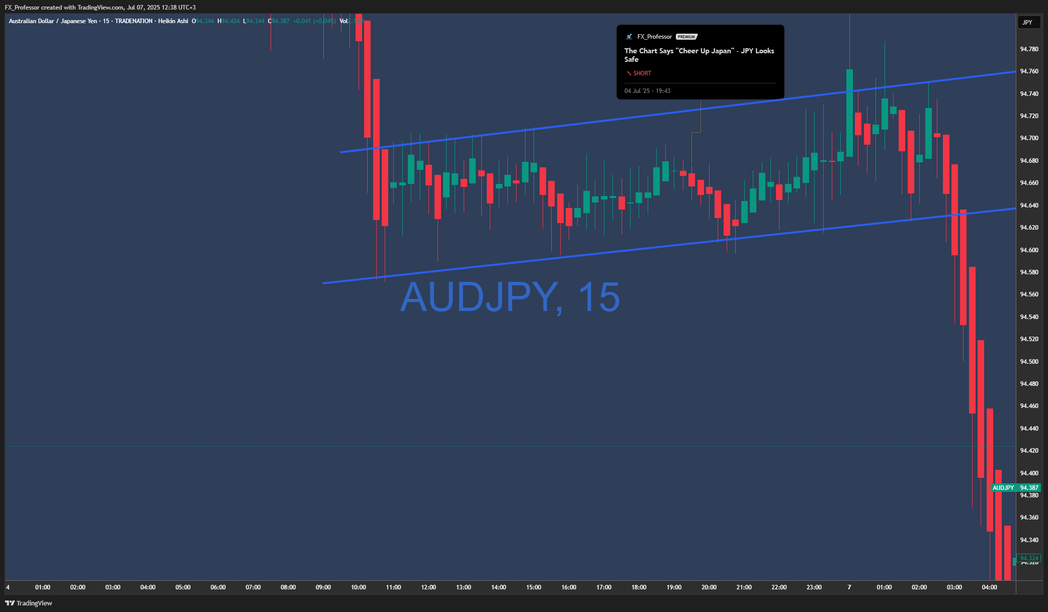 TRADENATION:AUDJPY Chart Image by FX_Professor