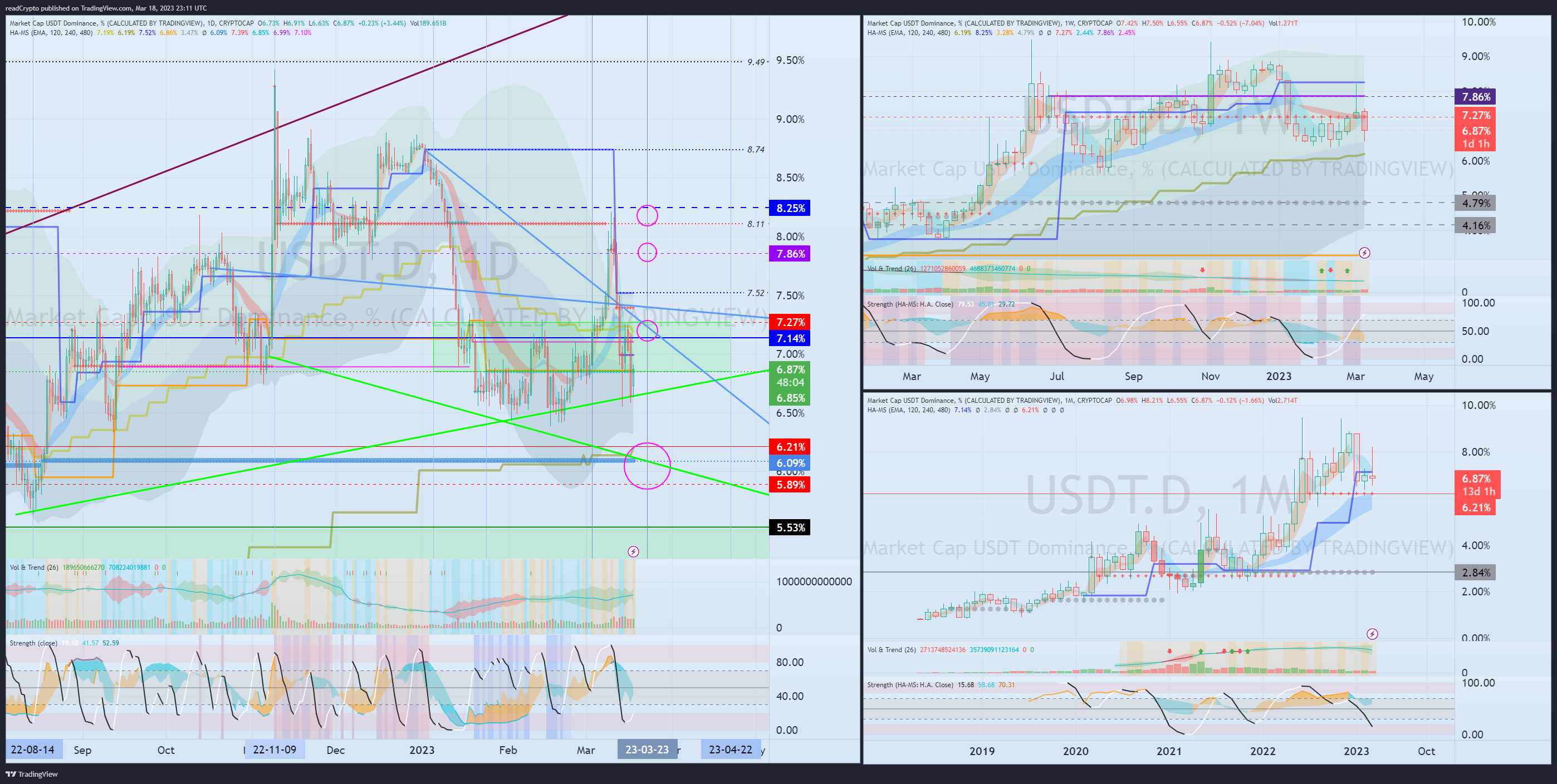CRYPTOCAP:USDT.D Chart Image by readCrypto