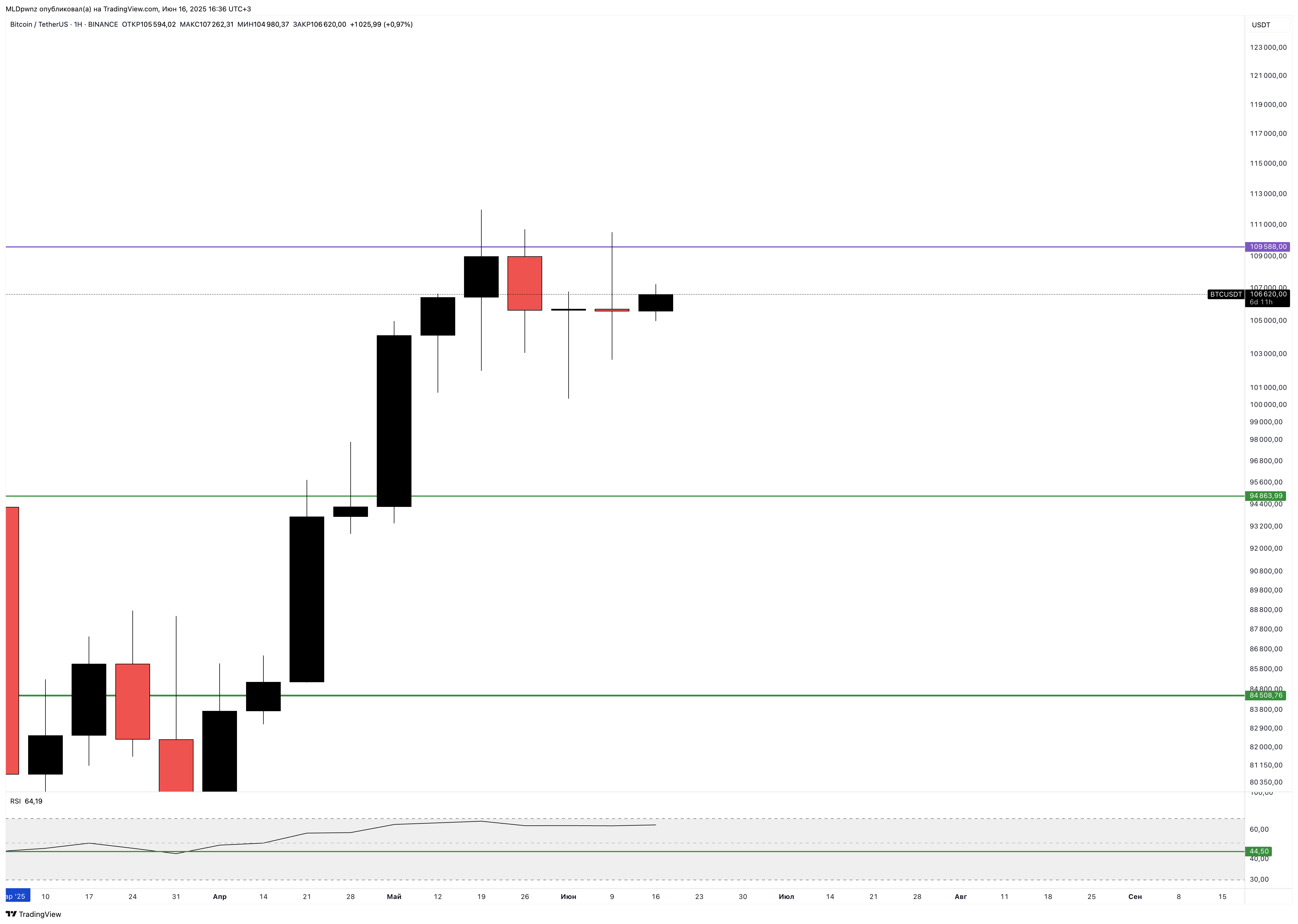 BINANCE:BTCUSDT Chart Image by MLDpwnz