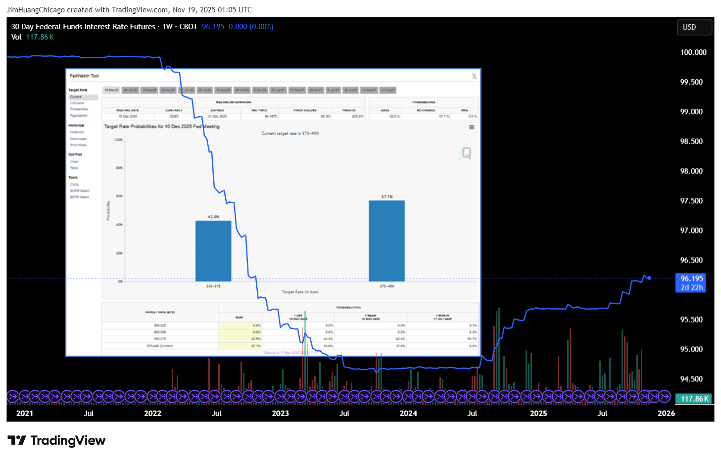 CBOT_DL:ZQ1! Chart Image by JimHuangChicago