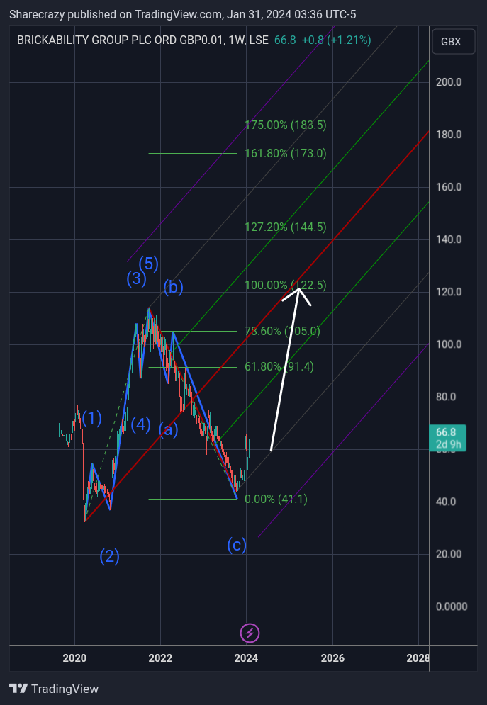 LSE_DLY:BRCK 图表图片 由 Sharecrazy 提供