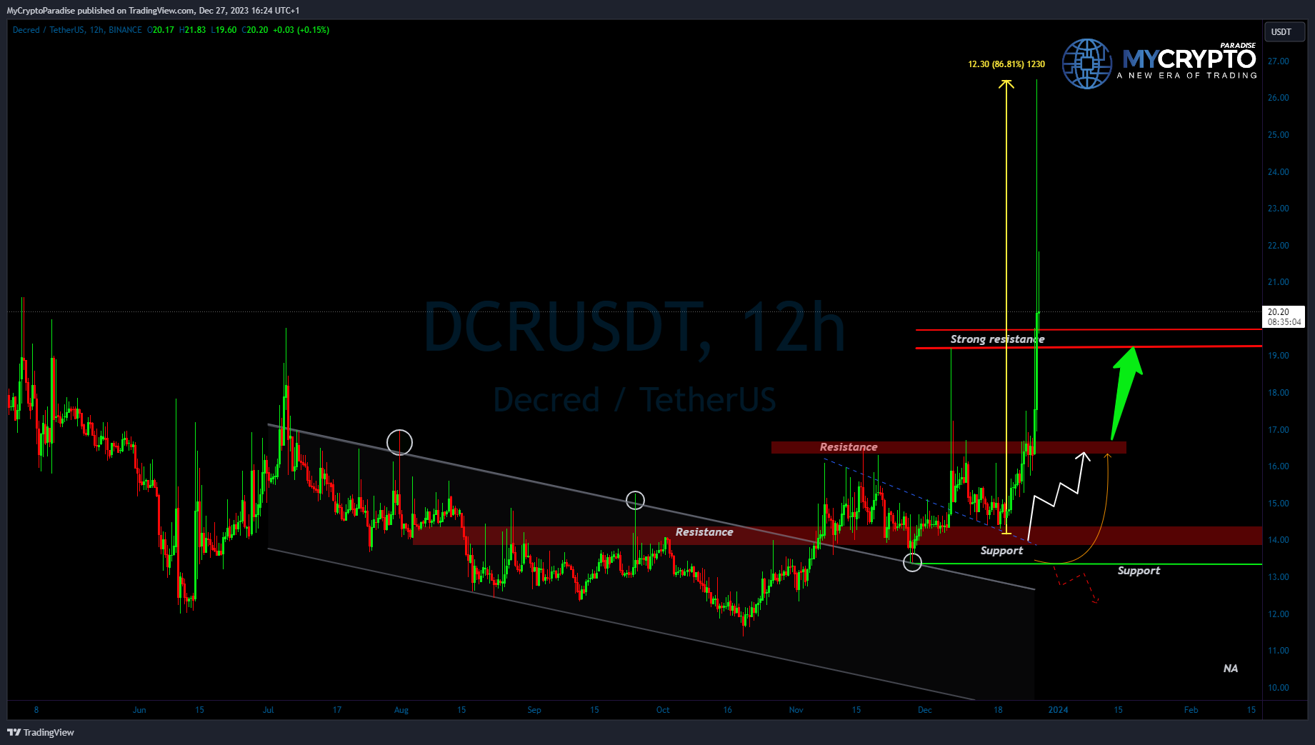 BINANCE:DCRUSDT صورة الرسم البياني by MyCryptoParadise