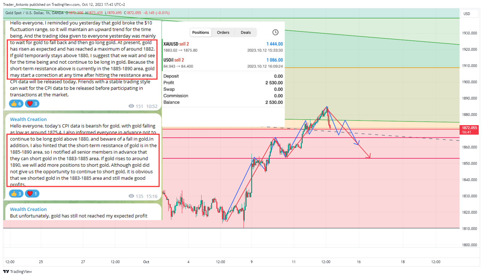 OANDA:XAUUSD Chart Image by Trader_Antonio