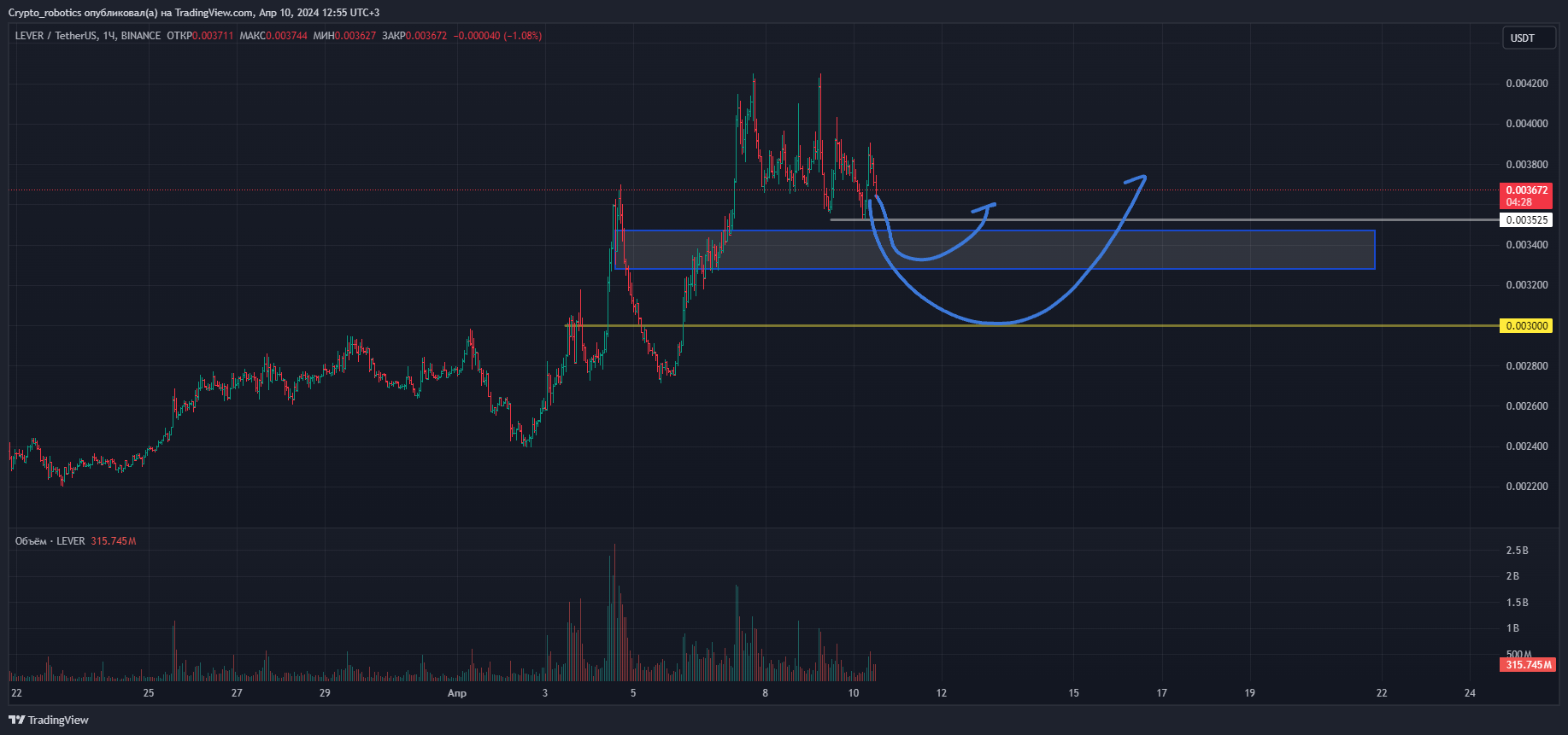 BINANCE:LEVERUSDTチャート画像 - Crypto_roboticsの投稿