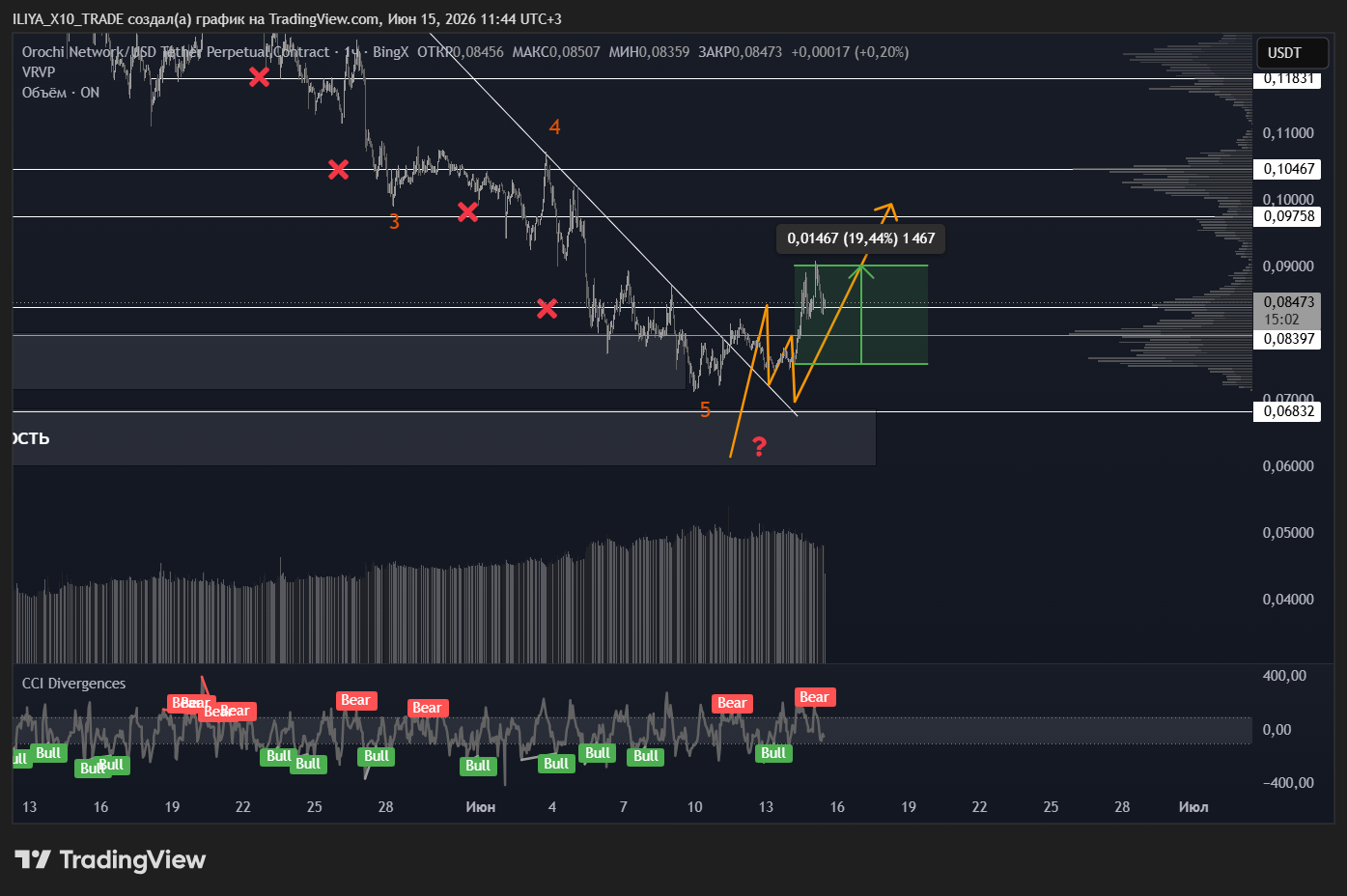 BINGX:ONUSDT.P Chart Image by ILIYA_X10_TRADE