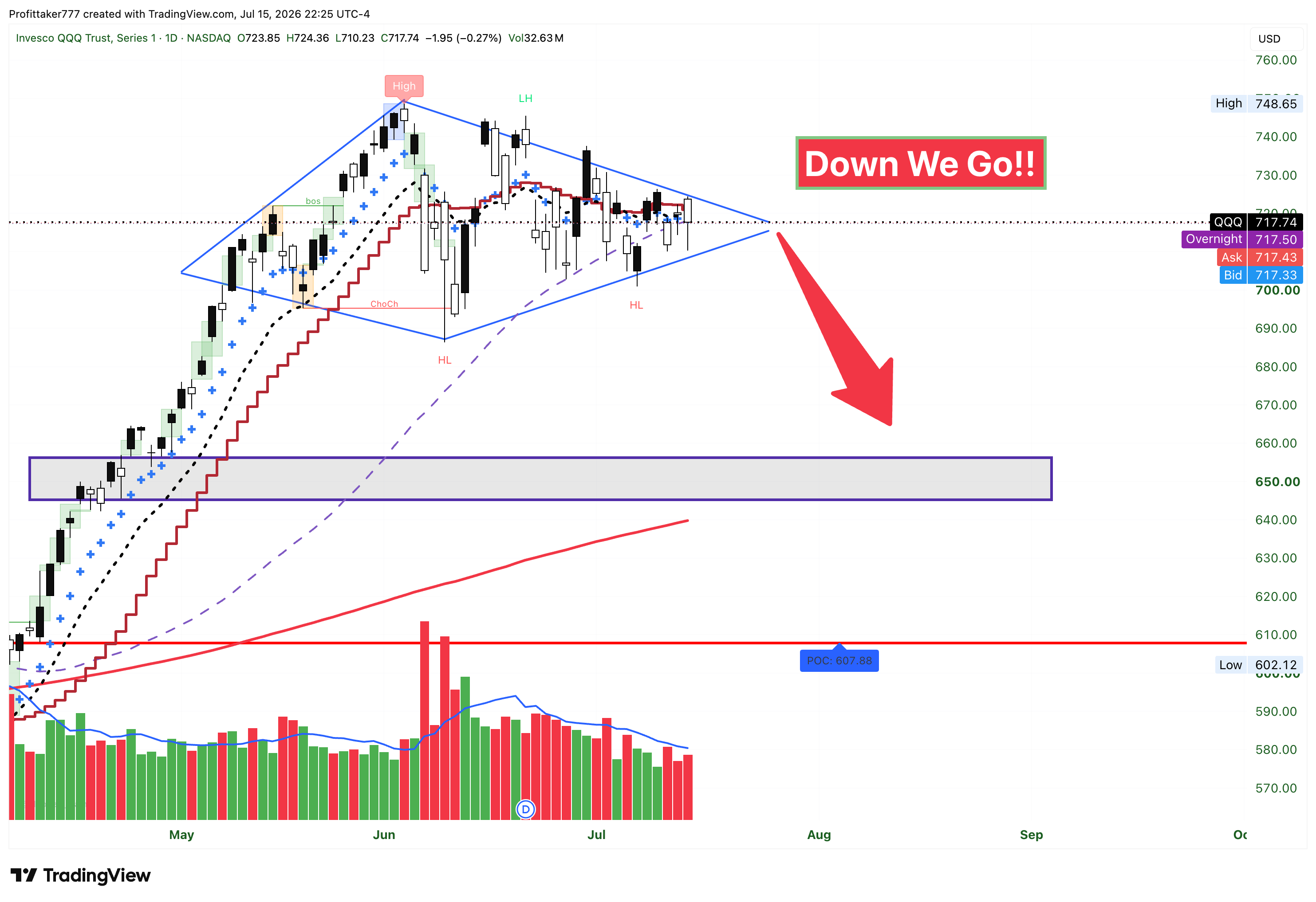 NASDAQ:QQQ Chart Image by Profittaker777