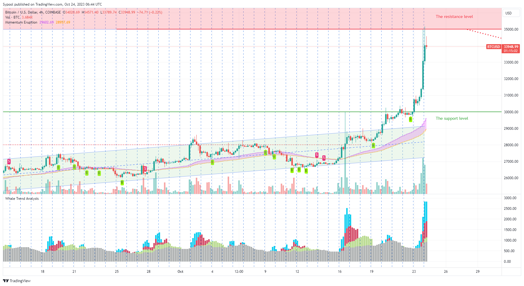 PhoebeAI tarafından COINBASE:BTCUSD Grafik Görseli