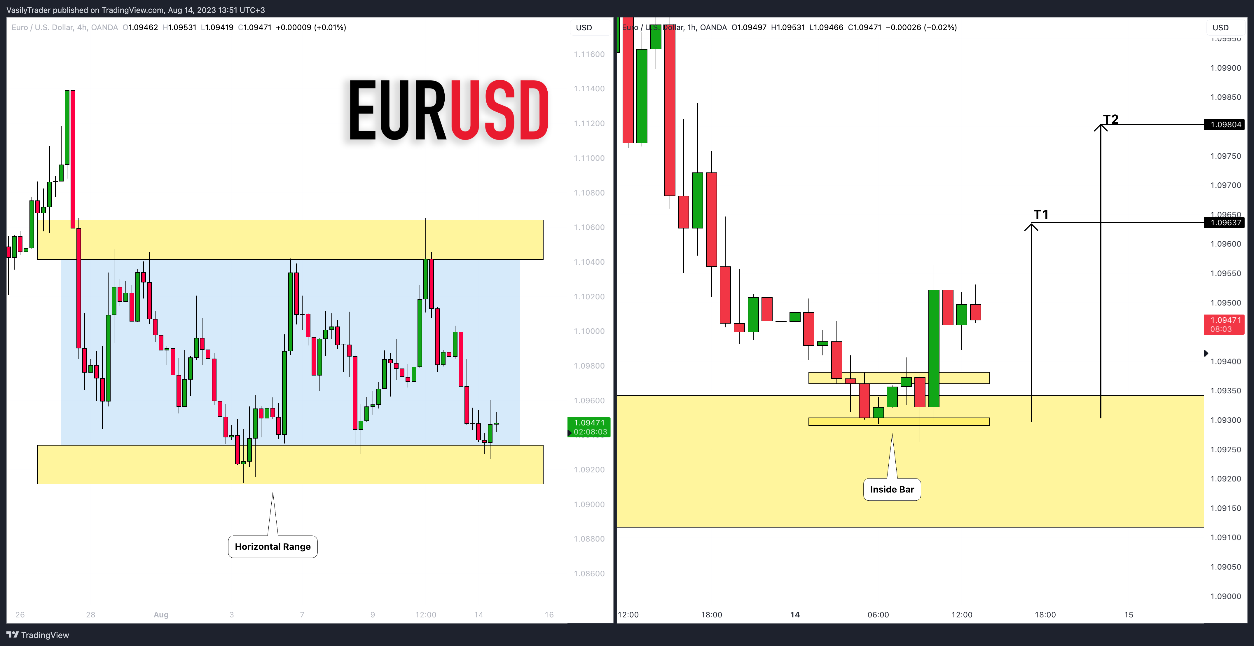 OANDA:EURUSD Ảnh biểu đồ của VasilyTrader