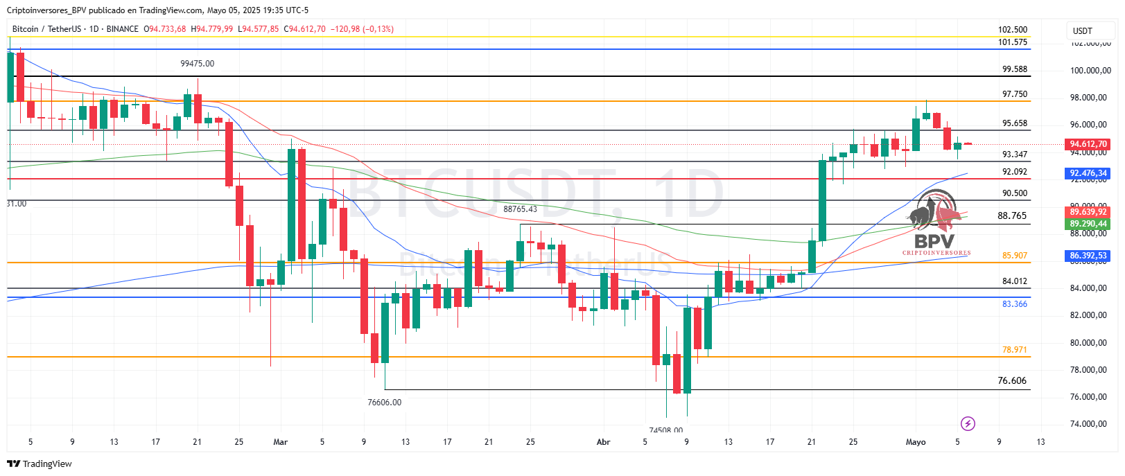BINANCE:BTCUSDT Imagem do gráfico por Criptoinversores_BPV