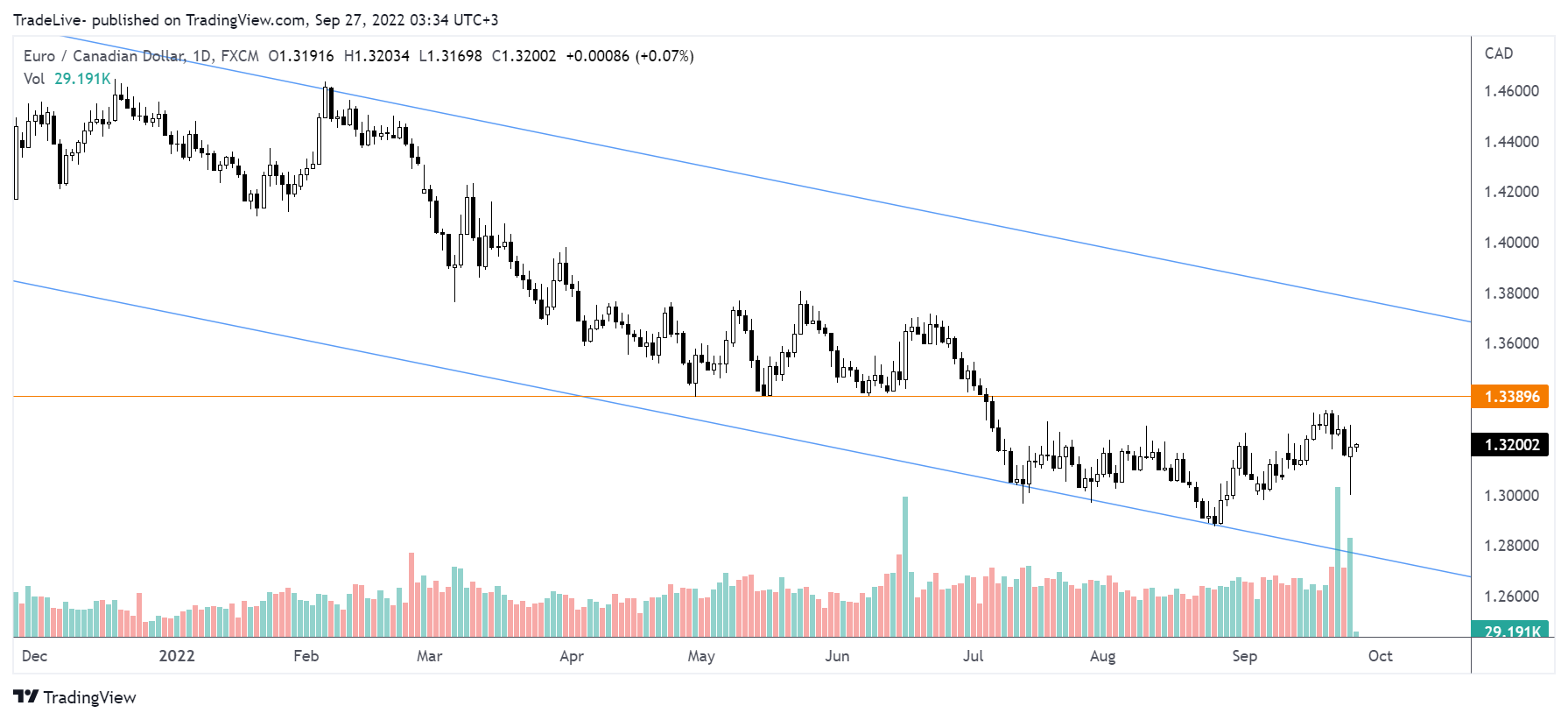 FX:EURCAD 차트 이미지 - TradeLive- 제공