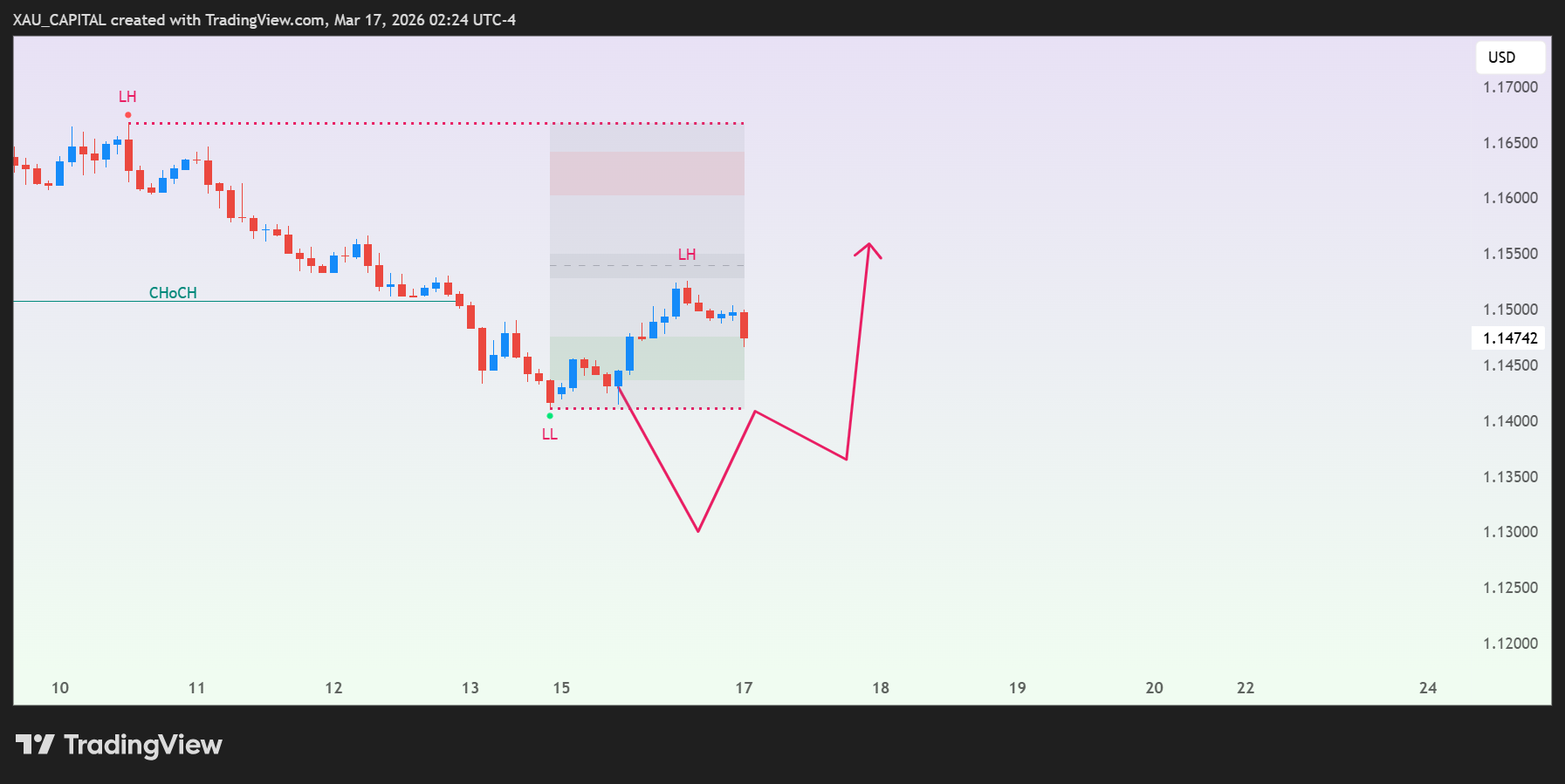 OANDA:EURUSD Chart Image by mayachartist