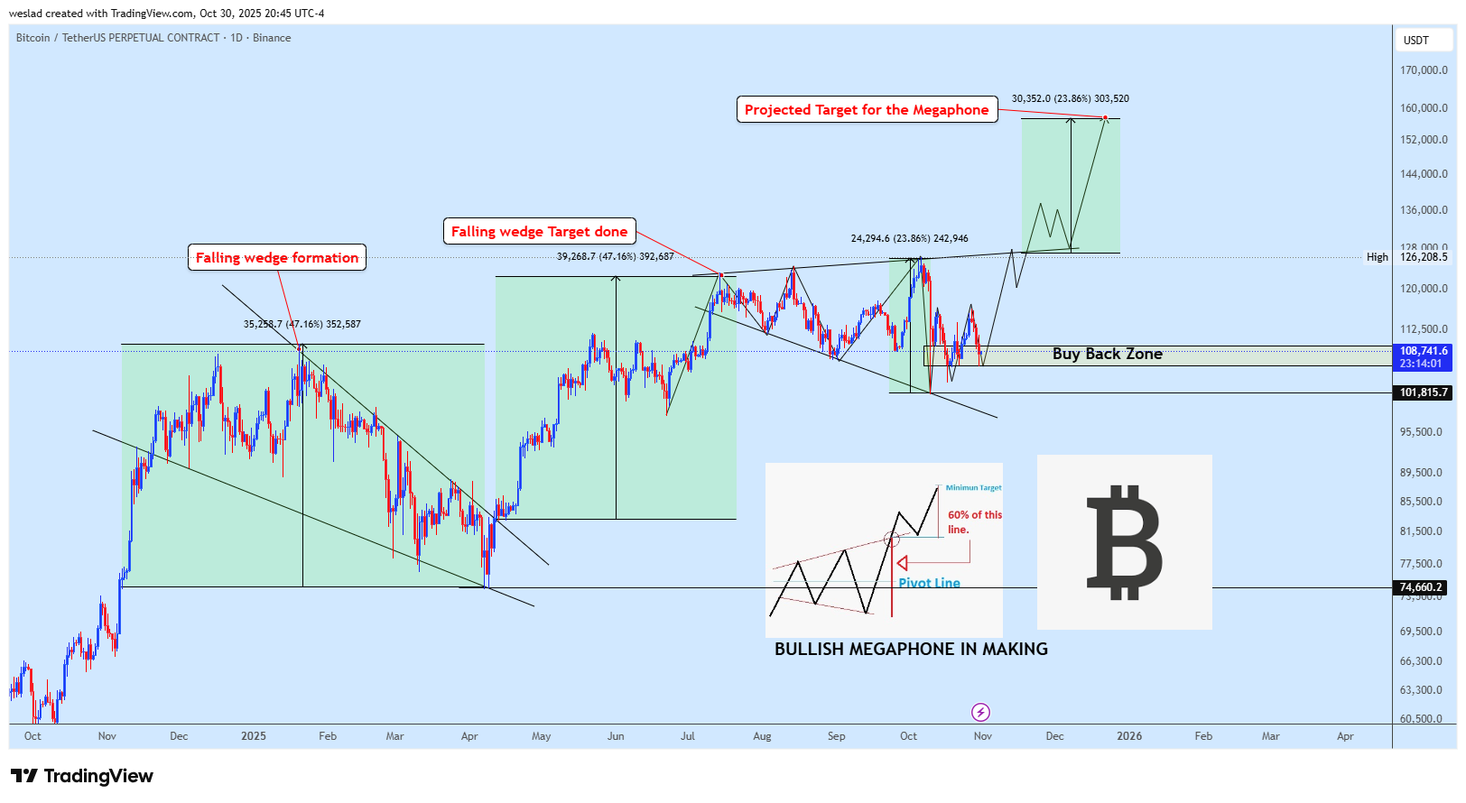 BINANCE:BTCUSDT.P Imagem do gráfico por weslad