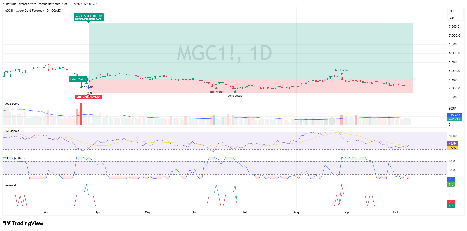 COMEX_MINI:MGC1! Chart Image by flukefluke_