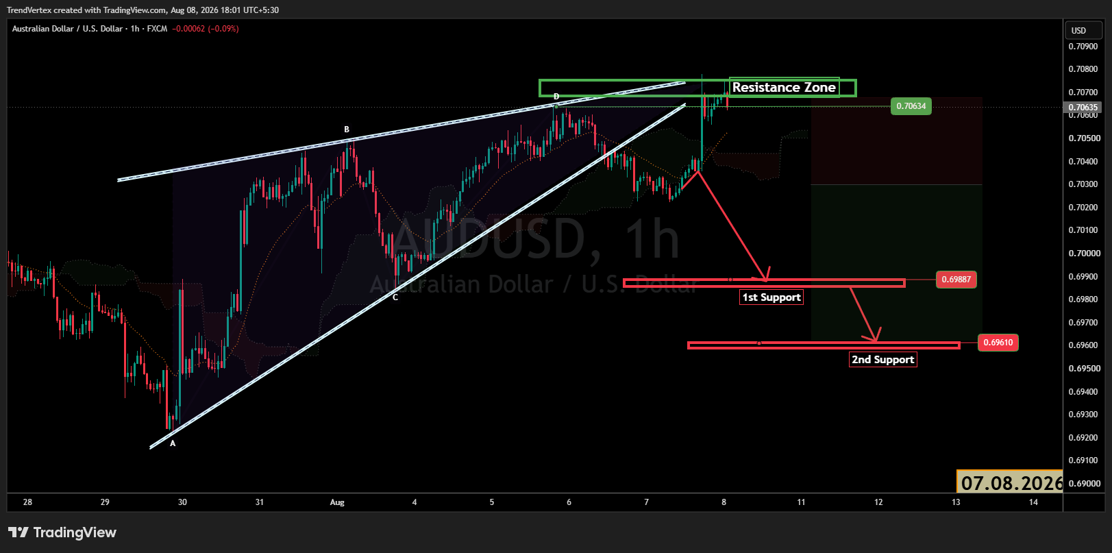 FX:AUDUSD ‏תמונת גרף מאת TrendVertex