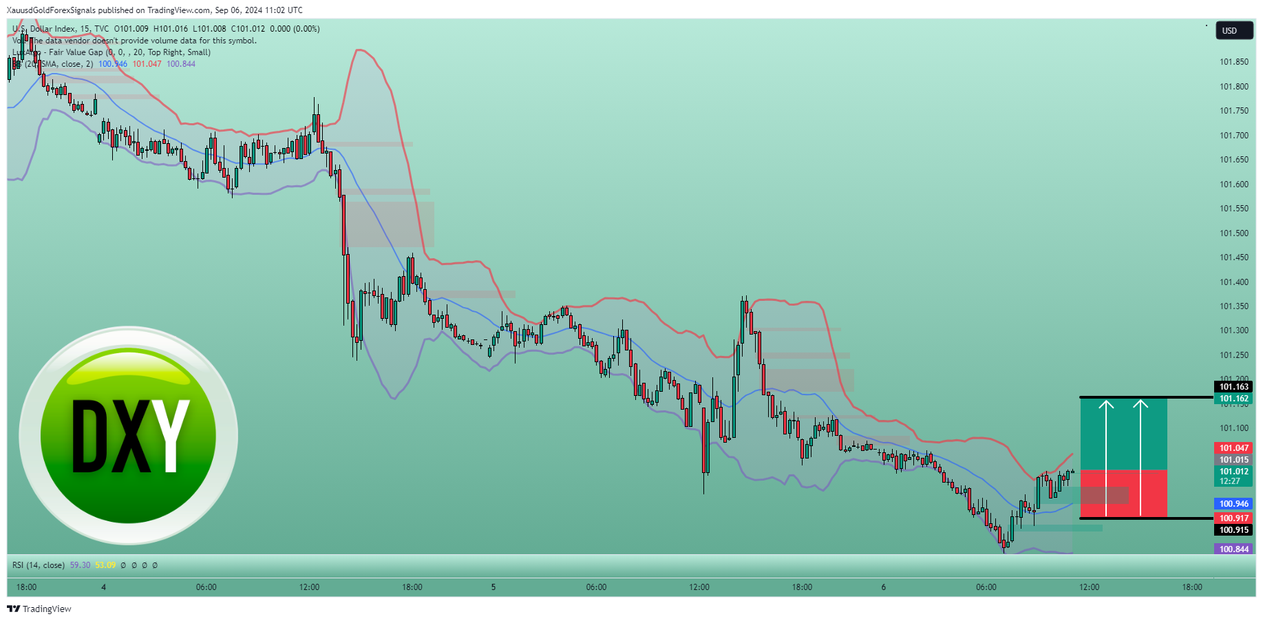 TVC:DXY 图表图片 由 XauusdGoldForexSignals 提供