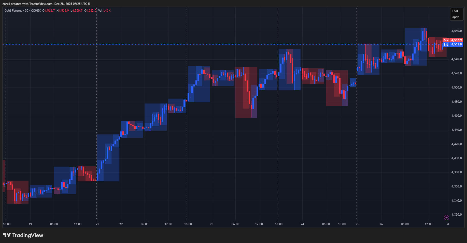COMEX_DL:GC1! Image du graphique par gorx1