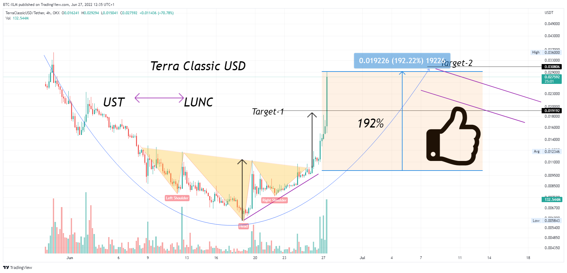 OKX:USTCUSDT Imagem do gráfico por BTC-XLM