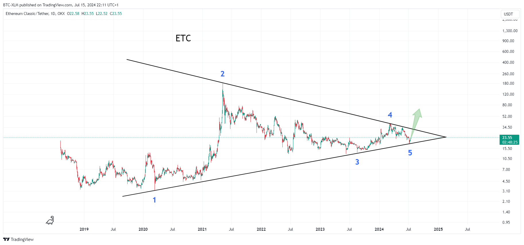 Imej Carta OKX:ETCUSDT oleh BTC-XLM