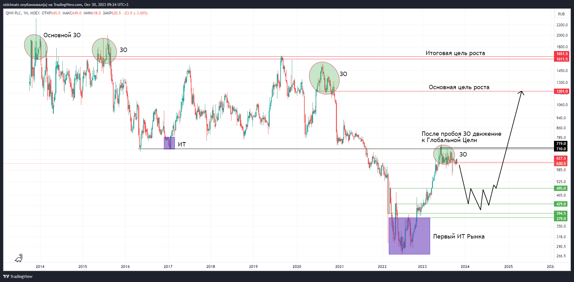 MOEX:QIWI Chart Image by oldcheats
