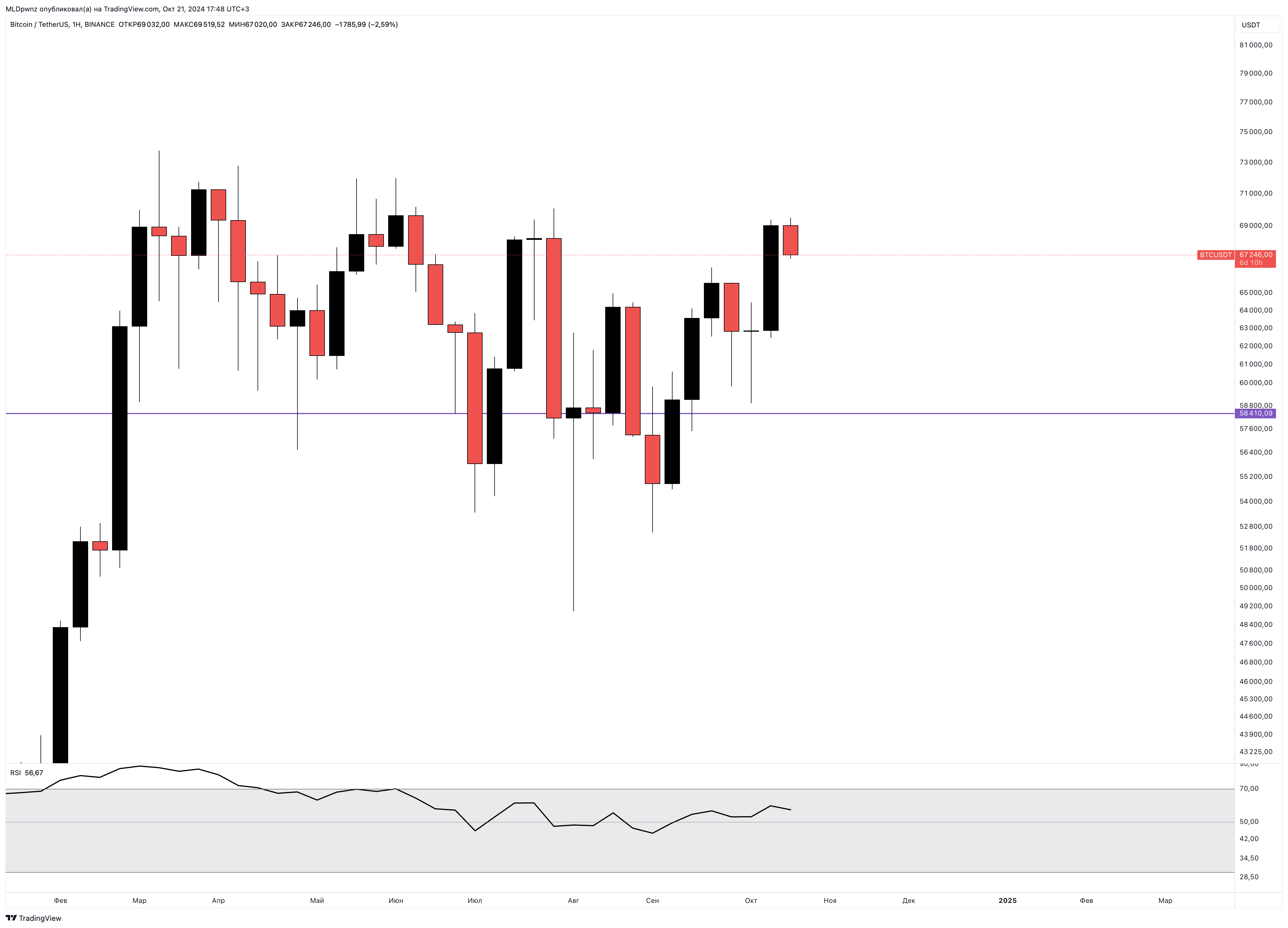 BINANCE:BTCUSDT Chart Image by MLDpwnz