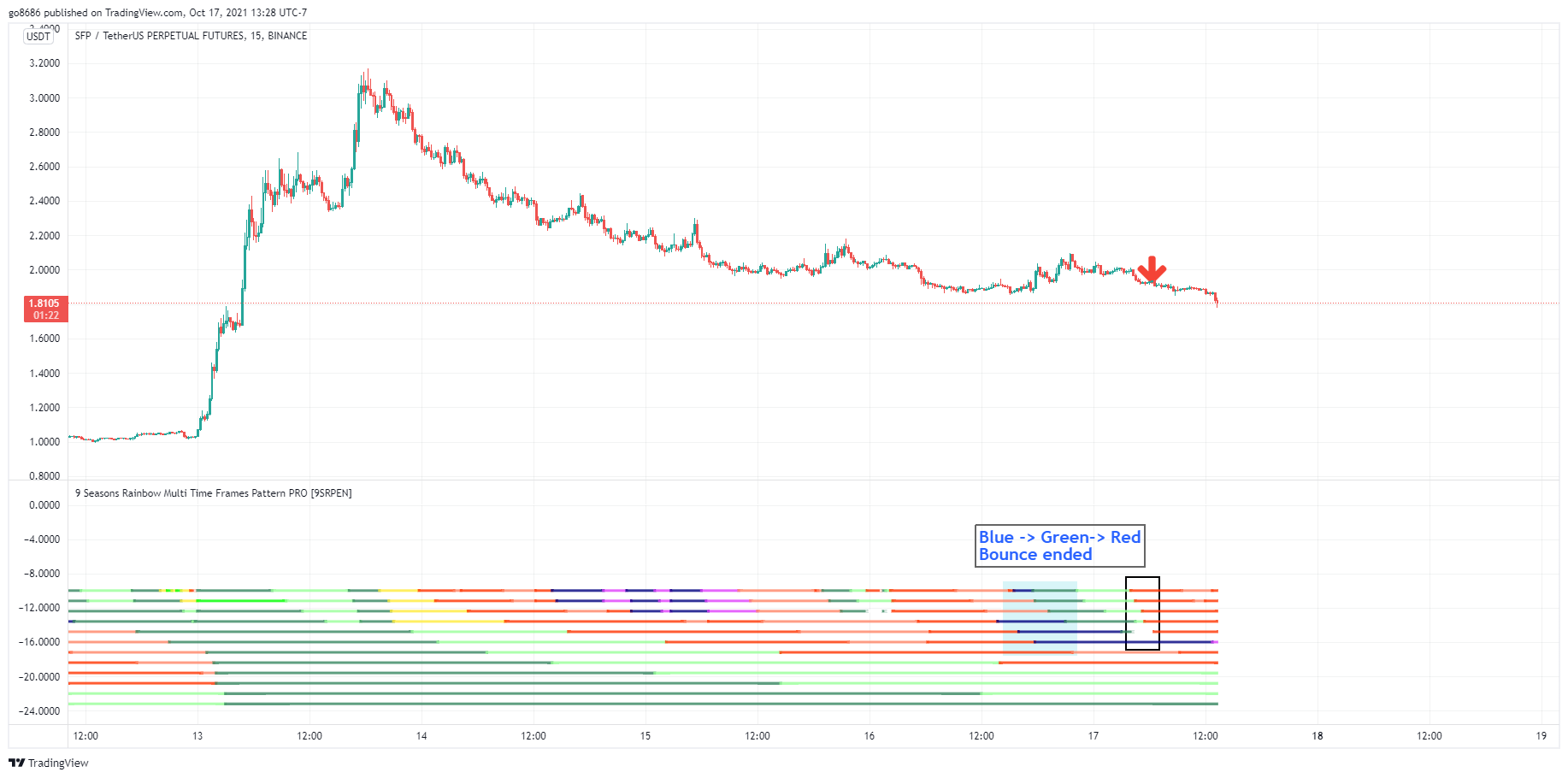 BINANCE:SFPUSDTPERP Imagem do gráfico por go8686