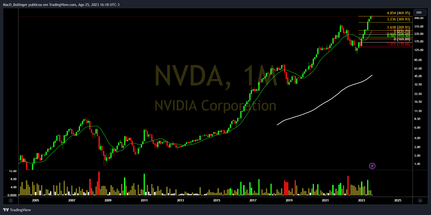NASDAQ:NVDA Chart Image by MacD_Bollinger