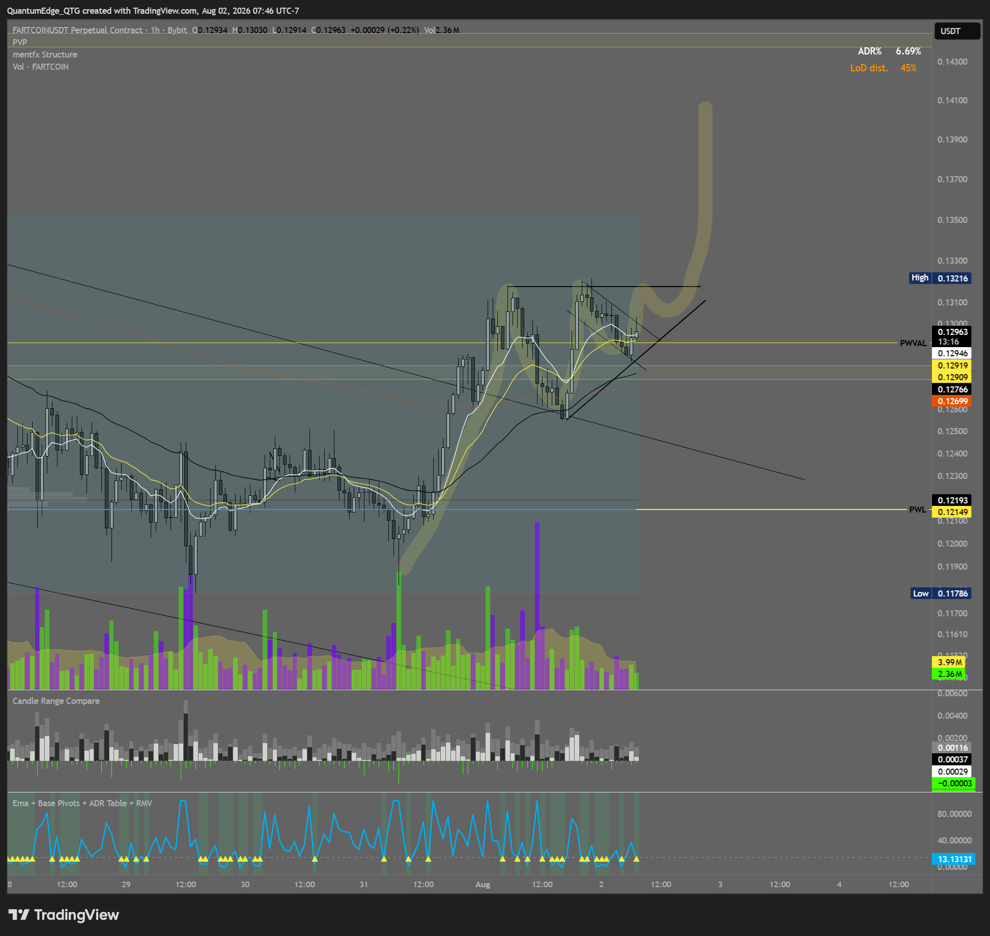 BYBIT:FARTCOINUSDT.P Imagen del gráfico de QuantumEdge_QTG