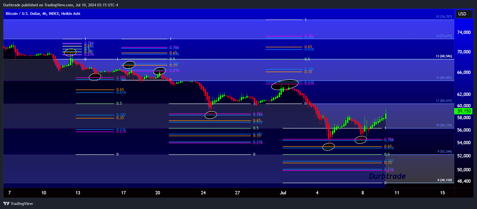 INDEX:BTCUSD ‏תמונת גרף מאת Durbtrade