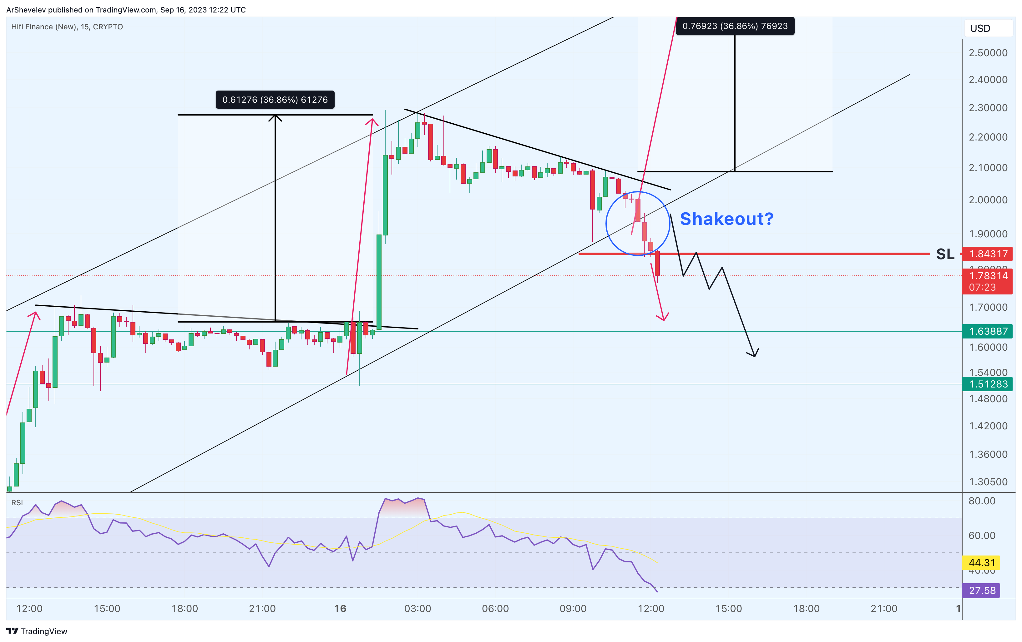 CRYPTO:HIFIUSD Chart Image by ArtemFuturesTrading