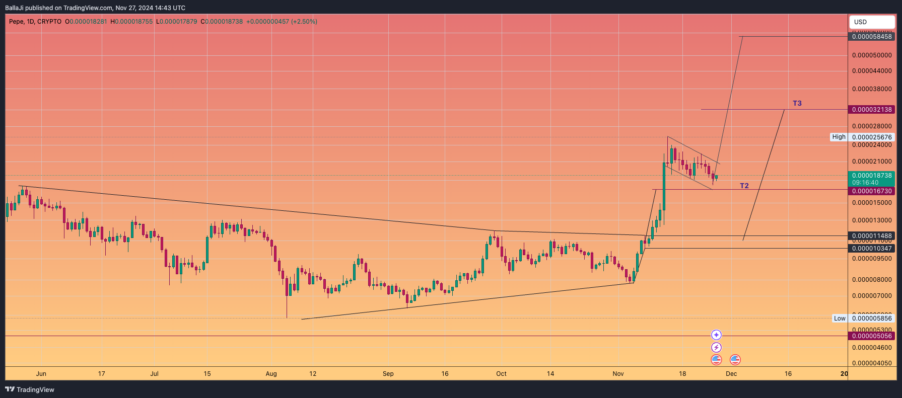 CRYPTO:PEPEUSD Chart Image by BallaJi