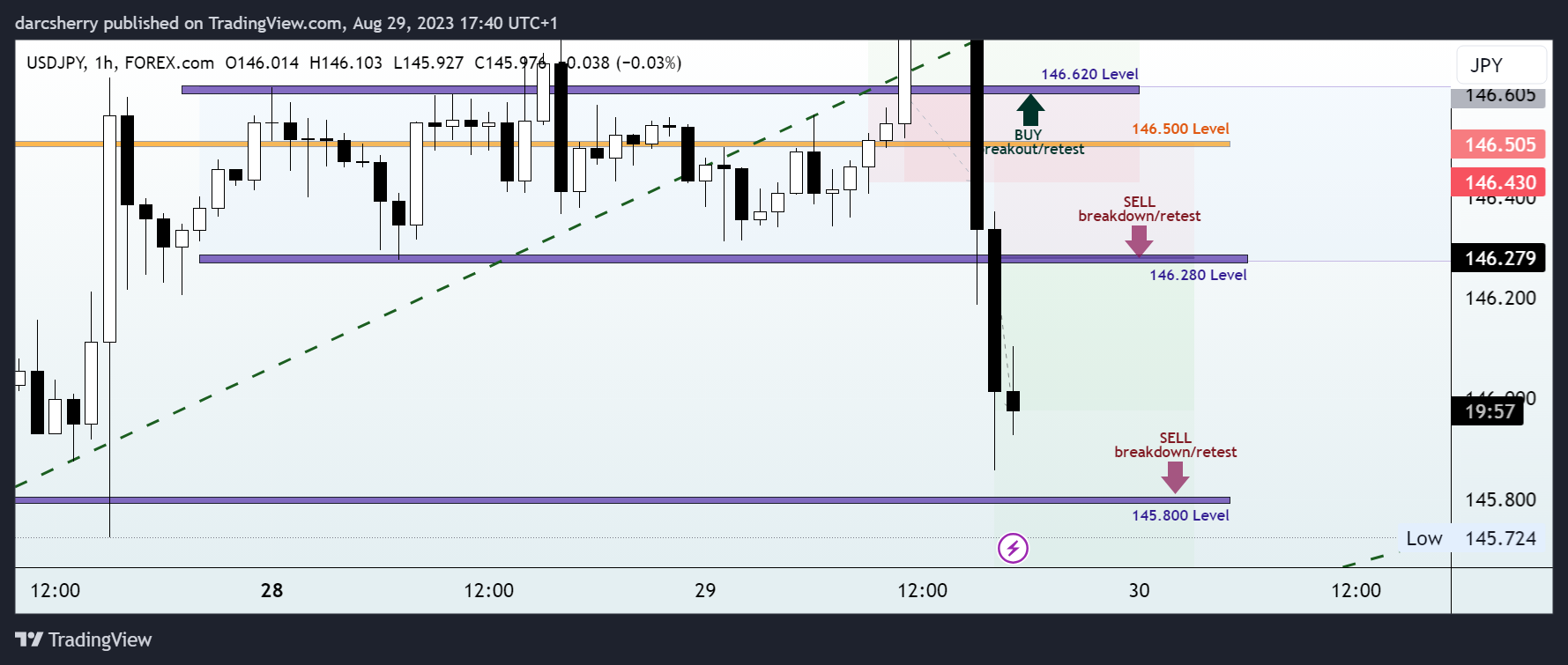 FOREXCOM:USDJPYチャート画像 - darcsherryの投稿